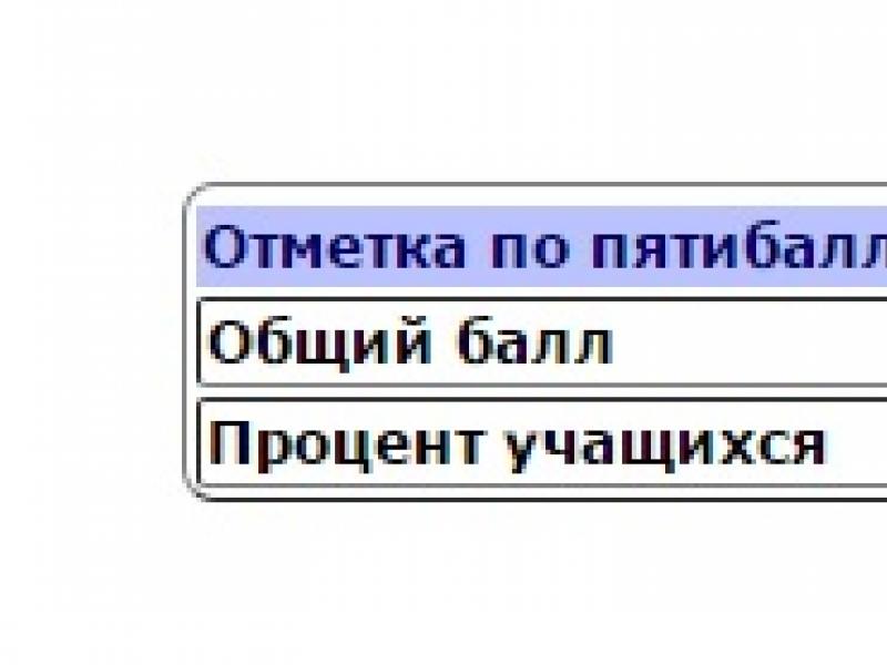 GIA онлайн тестове на руски език
