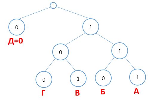 Коды букв по условию фано. Дерево ФАНО ЕГЭ Информатика. Дерево декодирования. Древо ФАНО.